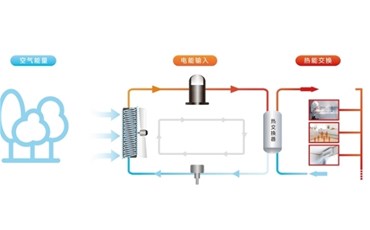 空气能热水器的工作原理是什么？为什么省电呢？