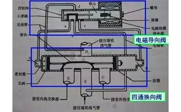 四通阀结构组成与常见的四种故障判别~