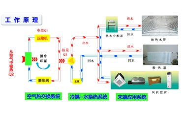 空气能取暖靠谱吗？根据其工作原理，去看透它的内在本质